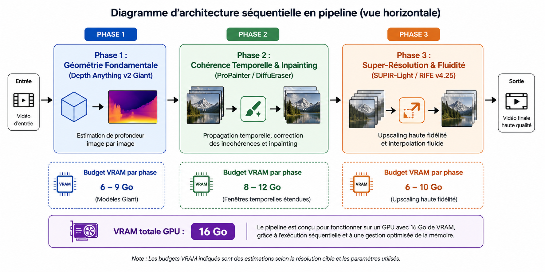 Schéma du pipeline de conversion SBS