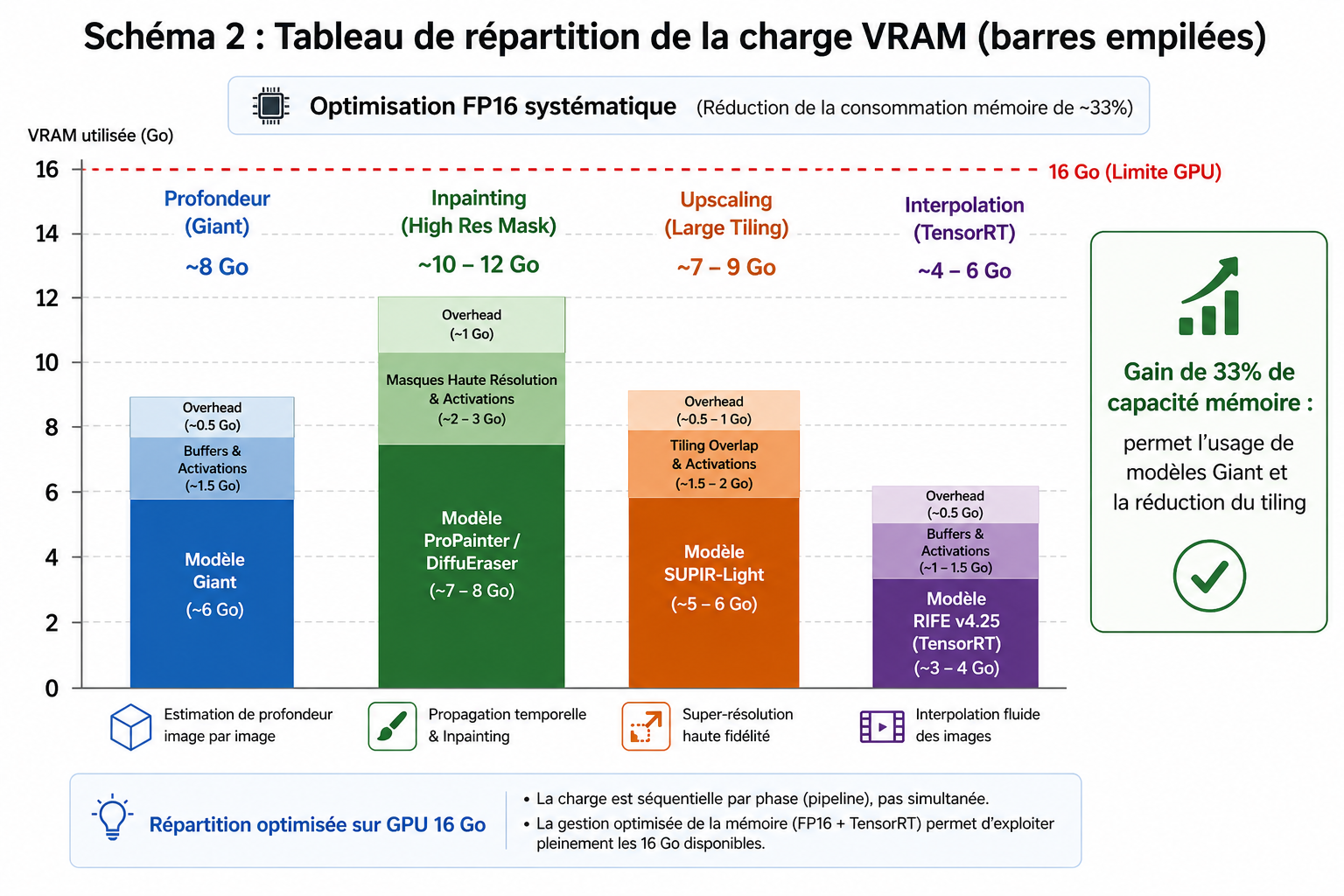 Répartition de la charge VRAM