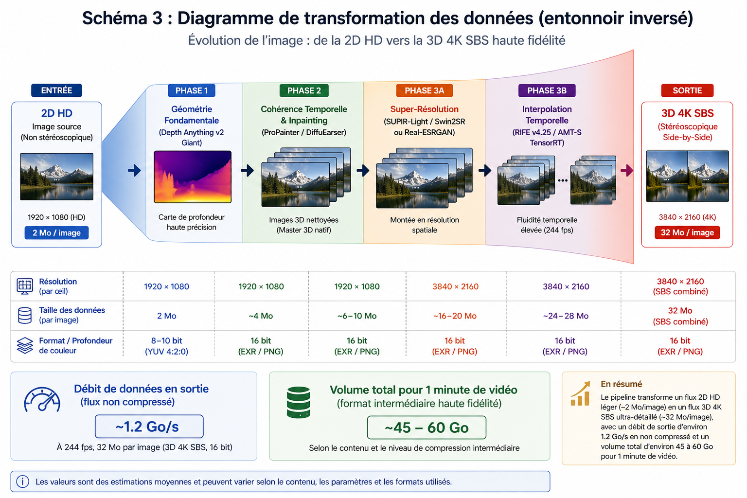 Transformation des données vers la 3D SBS